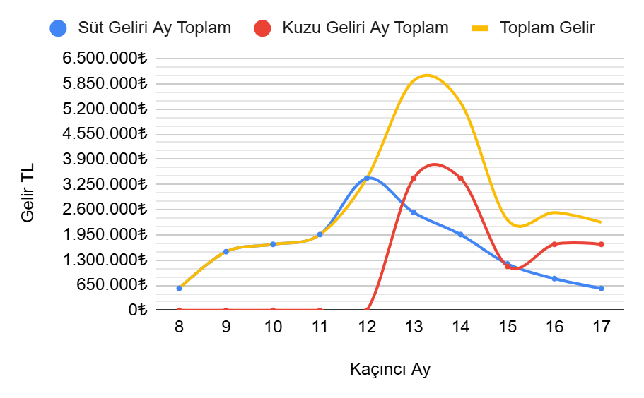 1. laktasyon 180 günde zamana göre süt üretim grafiği çiftliksistem