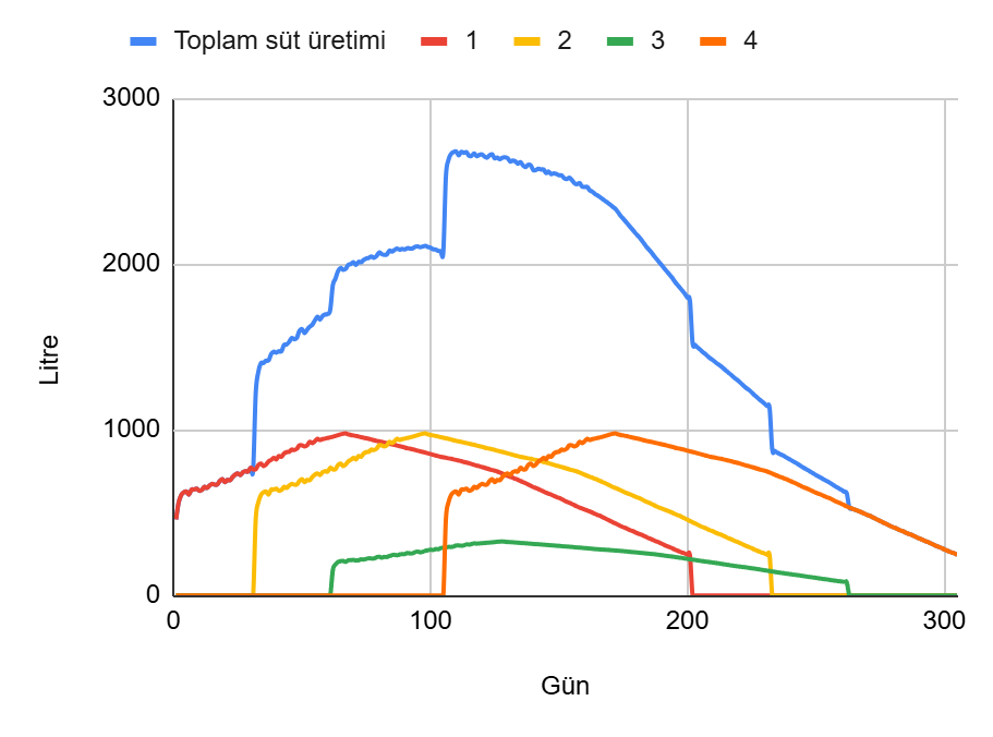 1. laktasyon 180 günde zamana göre süt üretim grafiği çiftliksistem