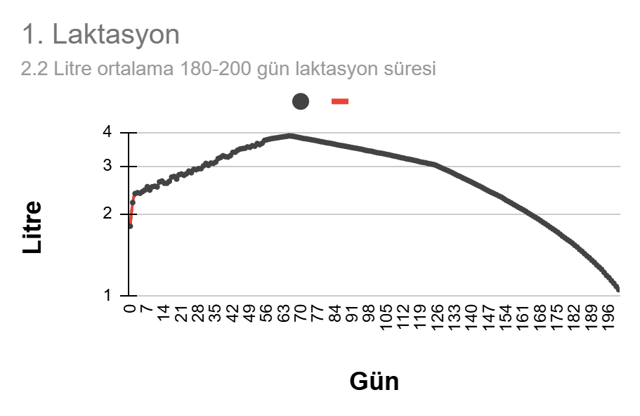 1. laktasyon 180 günde zamana göre süt üretim grafiği çiftliksistem